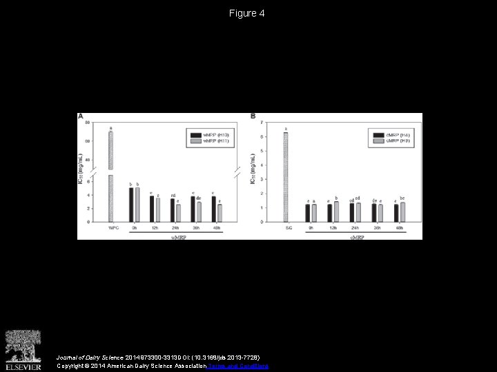 Figure 4 Journal of Dairy Science 2014 973300 -3313 DOI: (10. 3168/jds. 2013 -7728)