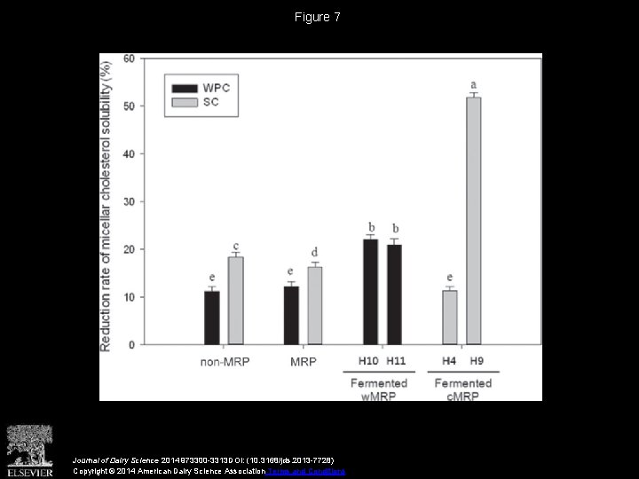 Figure 7 Journal of Dairy Science 2014 973300 -3313 DOI: (10. 3168/jds. 2013 -7728)