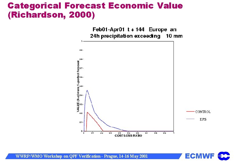 Categorical Forecast Economic Value (Richardson, 2000) WWRP/WMO Workshop on QPF Verification - Prague, 14