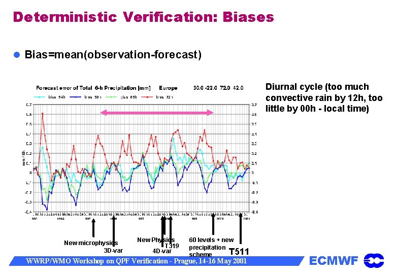 Deterministic Verification: Biases Bias=mean(observation-forecast) Diurnal cycle (too much convective rain by 12 h, too