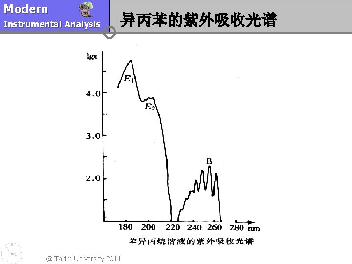 Modern Instrumental Analysis 异丙苯的紫外吸收光谱 @ Tarim University 2011 