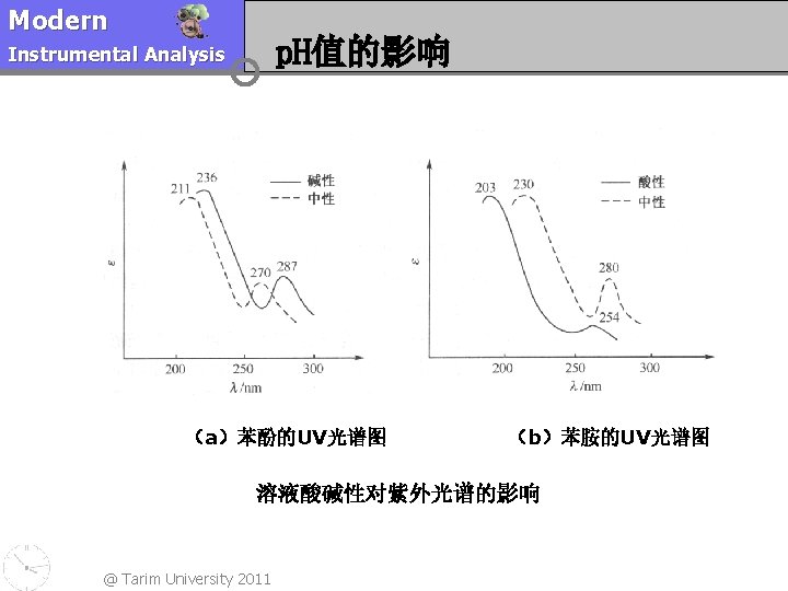 Modern p. H值的影响 Instrumental Analysis （a）苯酚的UV光谱图 （b）苯胺的UV光谱图 溶液酸碱性对紫外光谱的影响 @ Tarim University 2011 