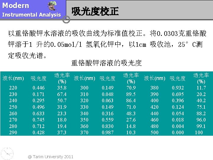 Modern Instrumental Analysis 吸光度校正 以重铬酸钾水溶液的吸收曲线为标准值校正。将0. 0303克重铬酸 钾溶于1 升的0. 05 mol/l 氢氧化钾中，以 1 cm 吸收池，25°C测