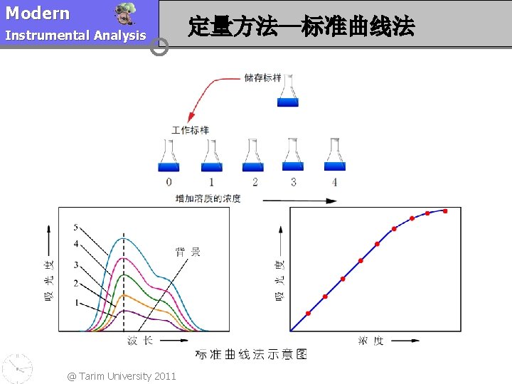 Modern Instrumental Analysis @ Tarim University 2011 定量方法—标准曲线法 