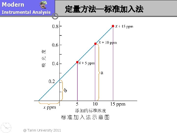 Modern Instrumental Analysis @ Tarim University 2011 定量方法—标准加入法 