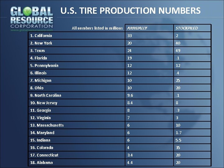 U. S. TIRE PRODUCTION NUMBERS All numbers listed in millions ANNUALLY STOCKPILED 1. California