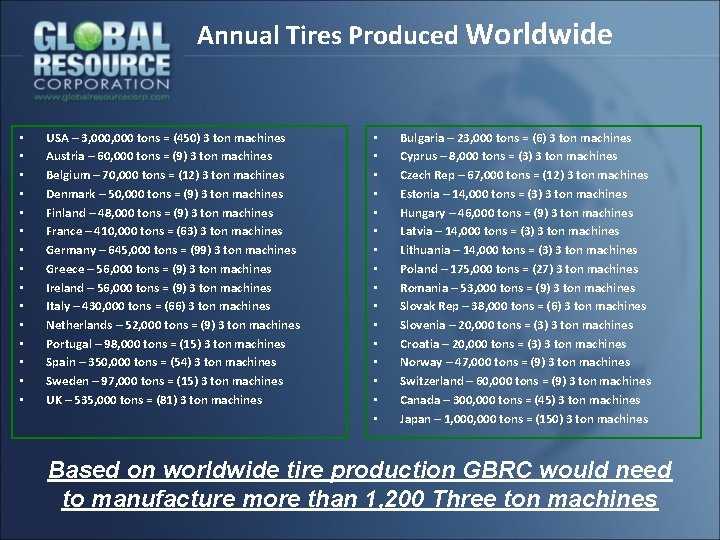 Annual Tires Produced Worldwide • • • • USA – 3, 000 tons =
