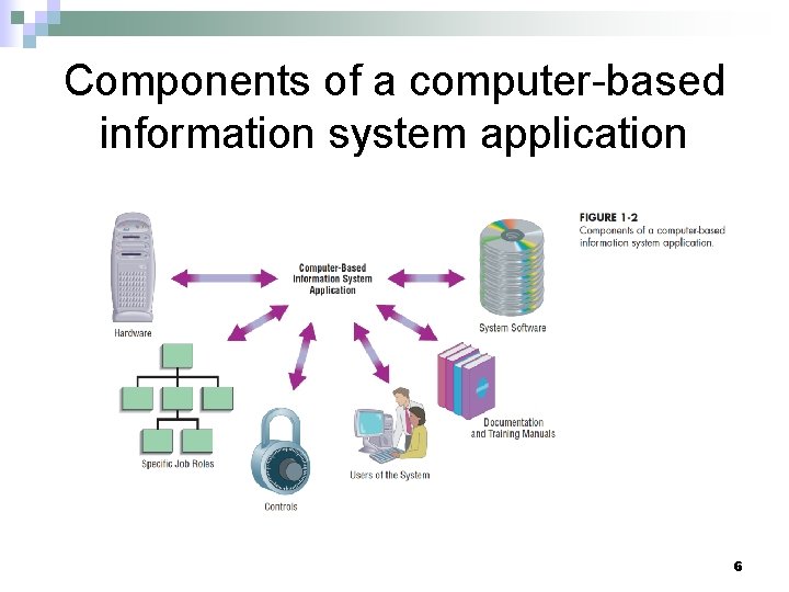 Components of a computer-based information system application 6 