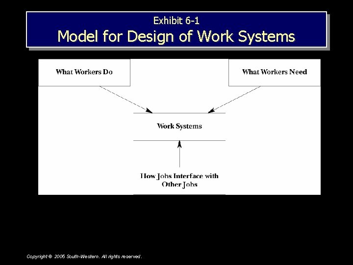 Exhibit 6 -1 Model for Design of Work Systems Copyright © 2005 South-Western. All