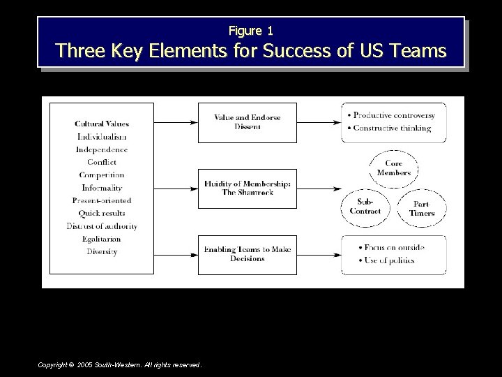 Figure 1 Three Key Elements for Success of US Teams Copyright © 2005 South-Western.