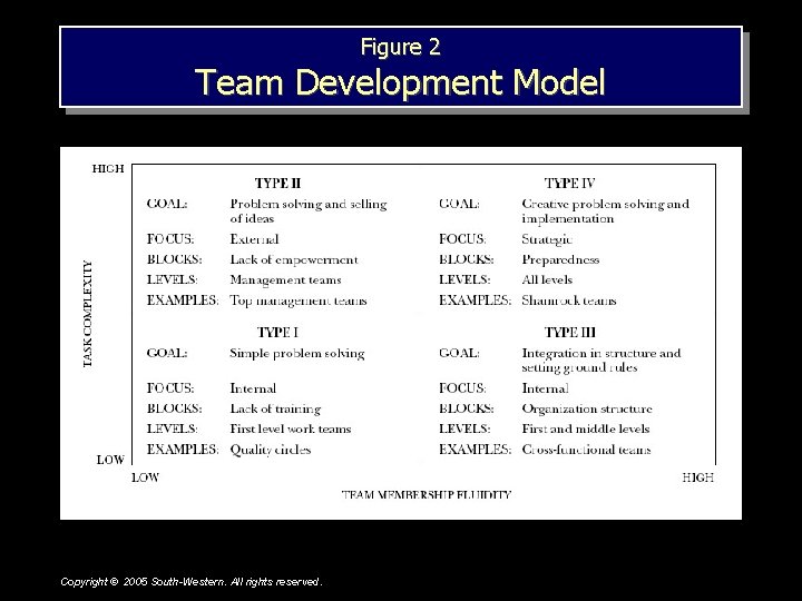 Figure 2 Team Development Model Copyright © 2005 South-Western. All rights reserved. 1– 22