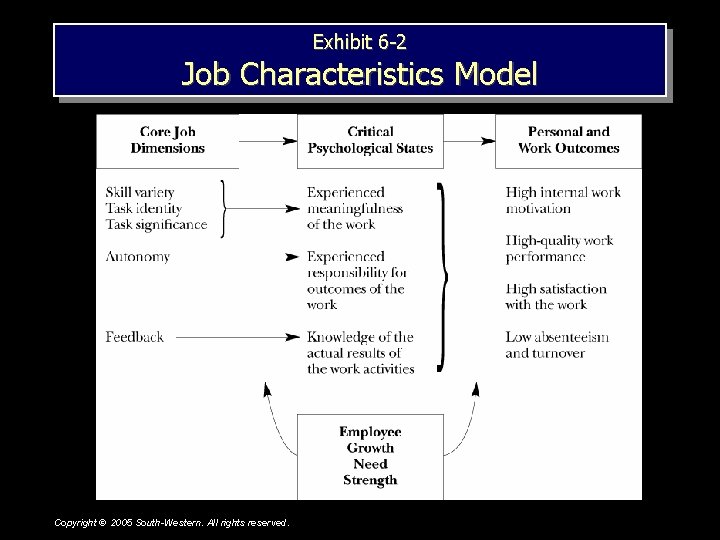 Exhibit 6 -2 Job Characteristics Model Copyright © 2005 South-Western. All rights reserved. 1–