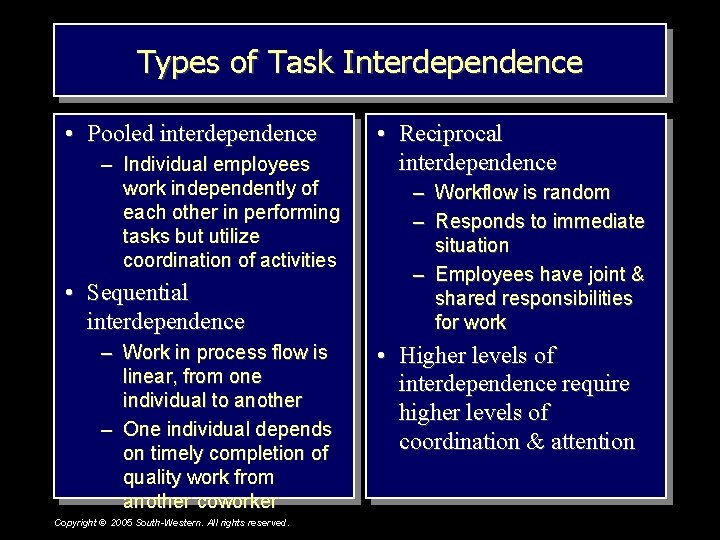Types of Task Interdependence • Pooled interdependence – Individual employees work independently of each
