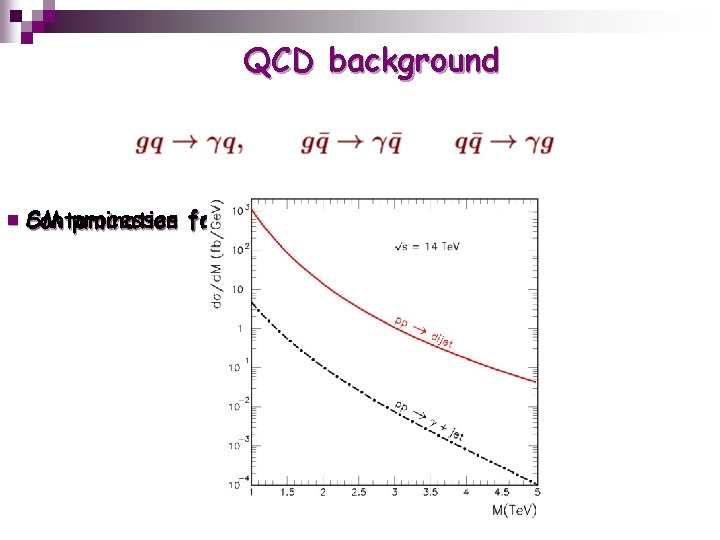 QCD background ￭ SM processes from for ppπº →decay + jet Contamination 