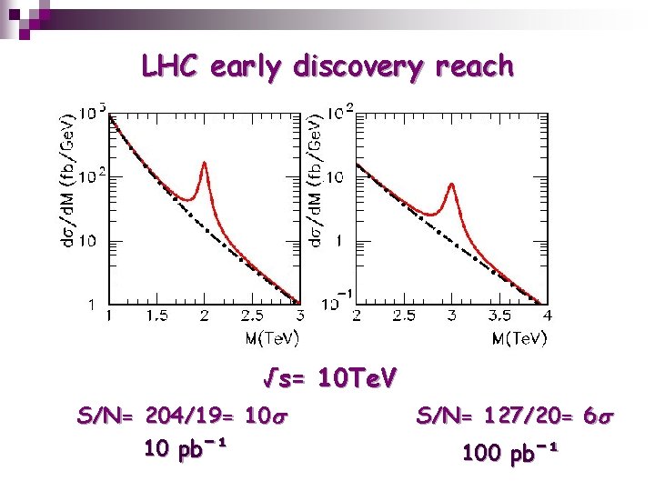 LHC early discovery reach √s= 10 Te. V S/N= 204/19= 10 10 pbˉ¹ S/N=