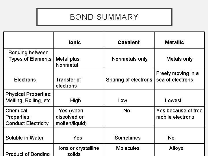BOND SUMMARY Ionic Bonding between Types of Elements Metal plus Nonmetal Electrons Physical Properties: