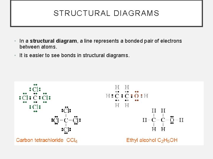 STRUCTURAL DIAGRAMS • In a structural diagram, a line represents a bonded pair of