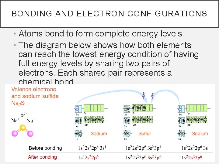 BONDING AND ELECTRON CONFIGURATIONS • Atoms bond to form complete energy levels. • The