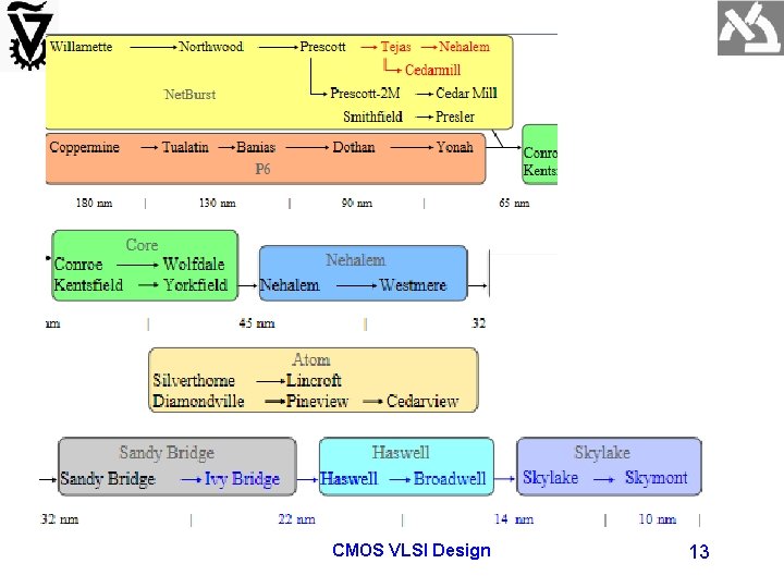 CMOS VLSI Design 13 