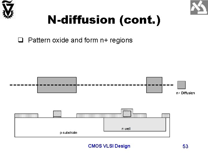 N-diffusion (cont. ) q Pattern oxide and form n+ regions CMOS VLSI Design 53