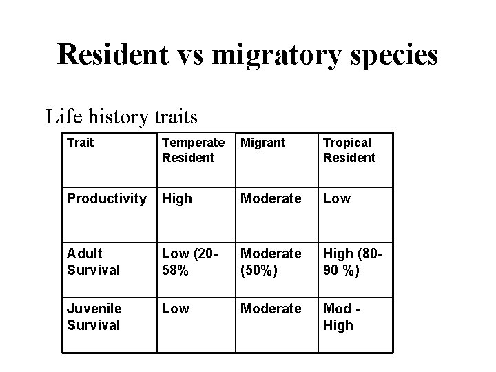 Resident vs migratory species Generally, birds that migrate to the tropics survive the winter