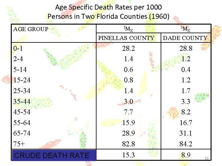 Age Specific Death Rates per 1000 Persons in Two Florida Counties (1960) AGE GROUP