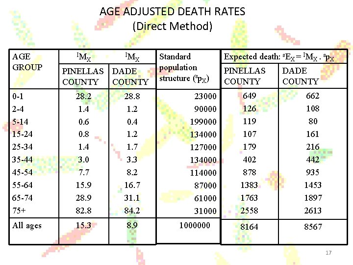 AGE ADJUSTED DEATH RATES (Direct Method) AGE GROUP IM X PINELLAS DADE COUNTY 0