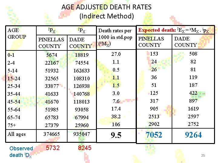 AGE ADJUSTED DEATH RATES (Indirect Method) AGE GROUP IP X PINELLAS DADE COUNTY Death