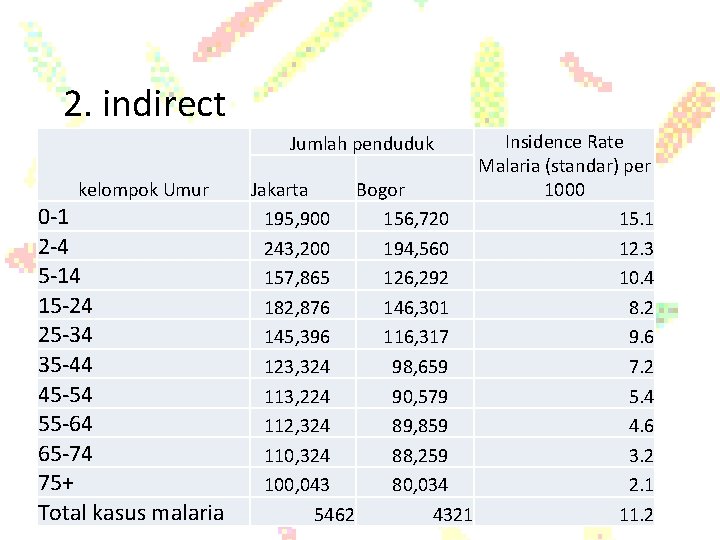 2. indirect Insidence Rate Malaria (standar) per Jakarta Bogor 1000 195, 900 156, 720