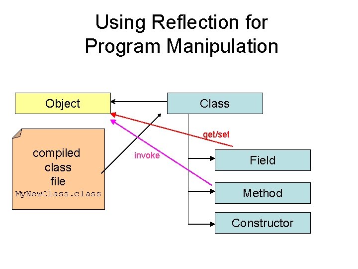 Using Reflection for Program Manipulation Object Class get/set compiled class file My. New. Class.