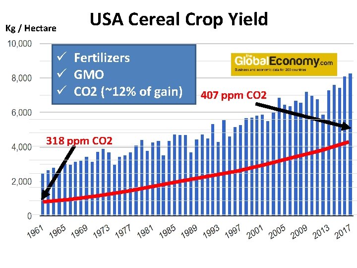 Kg / Hectare USA Cereal Crop Yield ü Fertilizers ü GMO ü CO 2