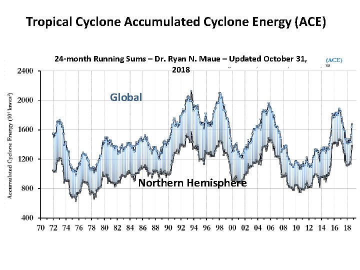 Tropical Cyclone Accumulated Cyclone Energy (ACE) 24 -month Running Sums – Dr. Ryan N.