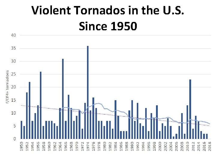 Violent Tornados in the U. S. Since 1950 