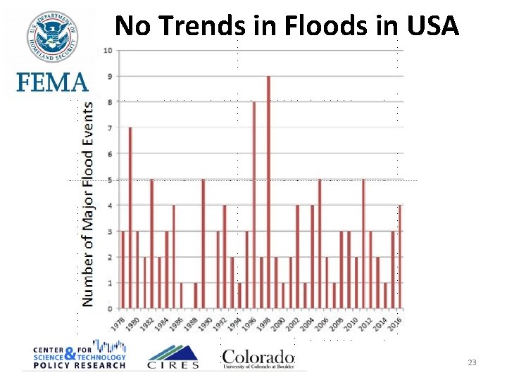 No Trends in Floods in USA 23 