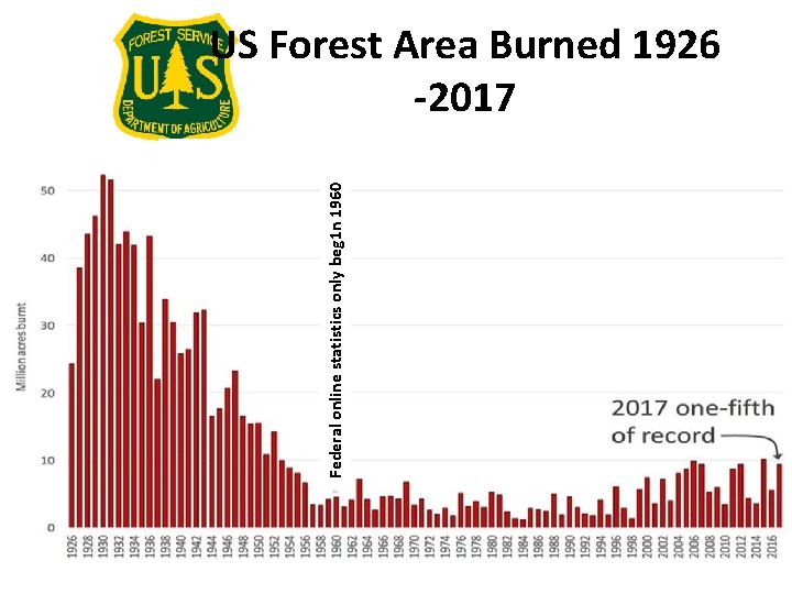 Federal online statistics only beg 1 n 1960 US Forest Area Burned 1926 -2017