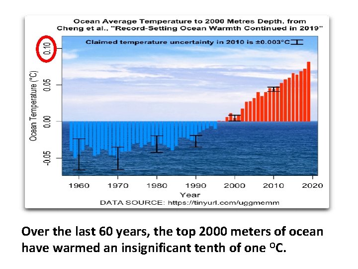 Over the last 60 years, the top 2000 meters of ocean have warmed an