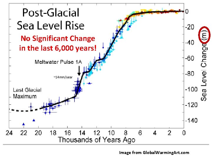 No Significant Change in the last 6, 000 years! ~14 mm/year Image from Global.