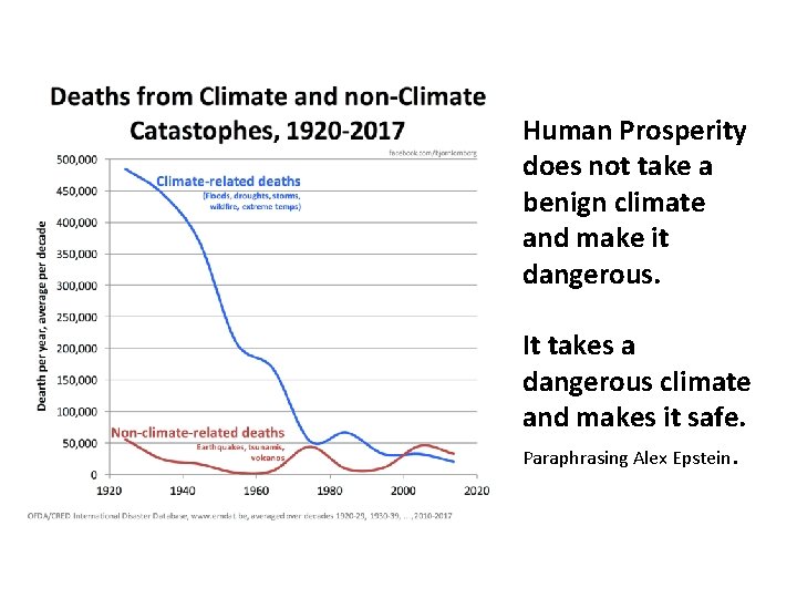 Human Prosperity does not take a benign climate and make it dangerous. It takes