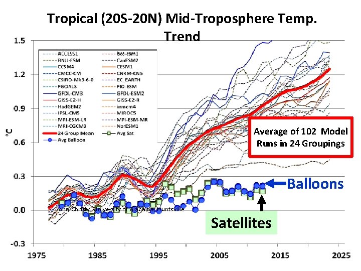 Tropical (20 S-20 N) Mid-Troposphere Temp. Trend Average of 102 Model Runs in 24