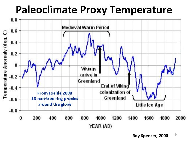 Paleoclimate Proxy Temperature From Loehle 2008 18 non-tree ring proxies around the globe Roy