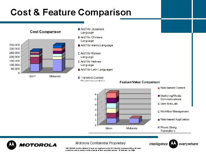 Cost & Feature Comparison Motorola Confidential Proprietary MOTOROLA and the Stylized M Logo are