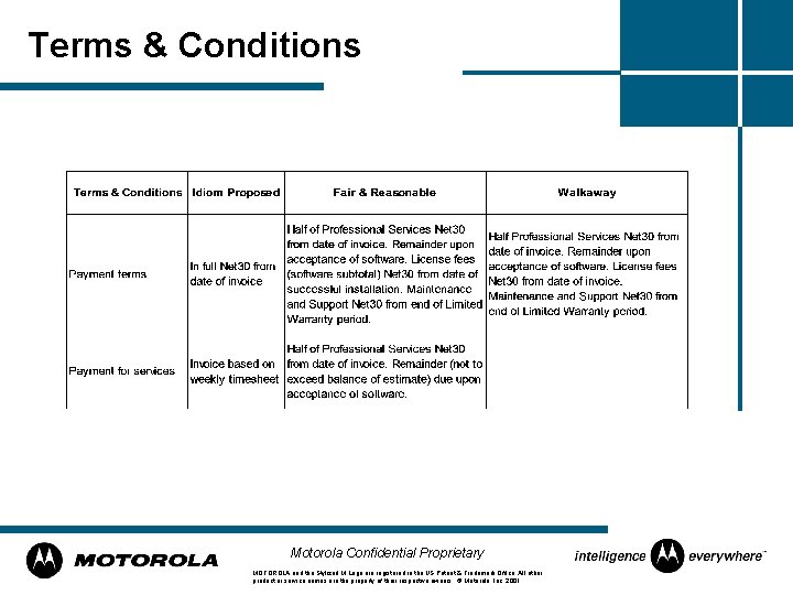 Terms & Conditions Motorola Confidential Proprietary MOTOROLA and the Stylized M Logo are registered