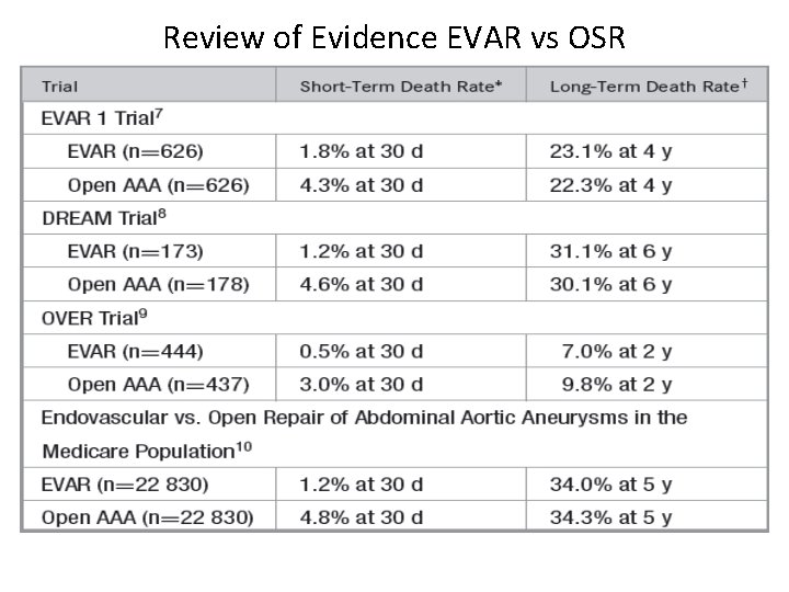 Review of Evidence EVAR vs OSR 