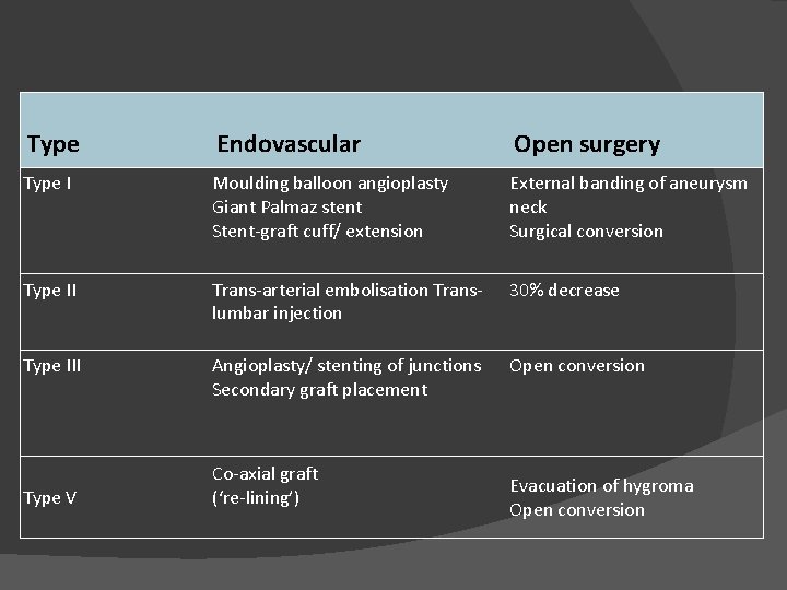 Type Endovascular Open surgery Type I Moulding balloon angioplasty Giant Palmaz stent Stent-graft cuff/