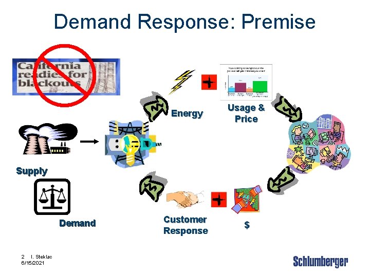 Demand Response: Premise Usage & Energy Price Supply Demand 2 I. Steklac 6/15/2021 Customer