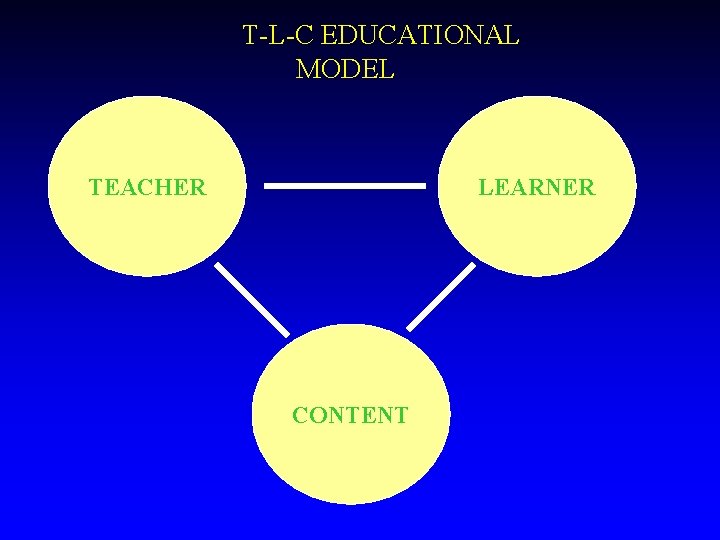T-L-C EDUCATIONAL MODEL TEACHER LEARNER CONTENT 