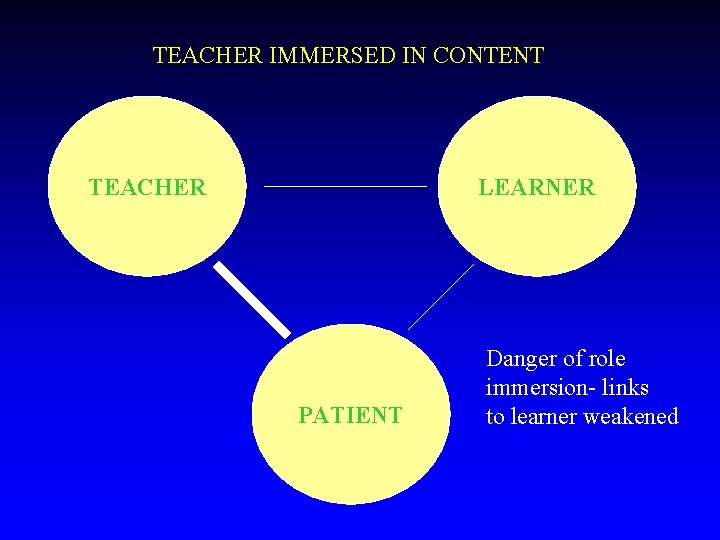 TEACHER IMMERSED IN CONTENT TEACHER LEARNER PATIENT Danger of role immersion- links to learner