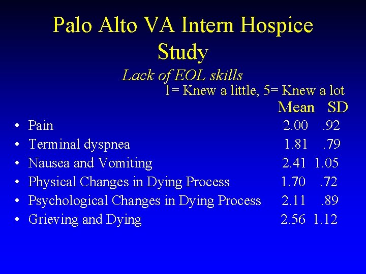 Palo Alto VA Intern Hospice Study Lack of EOL skills 1= Knew a little,