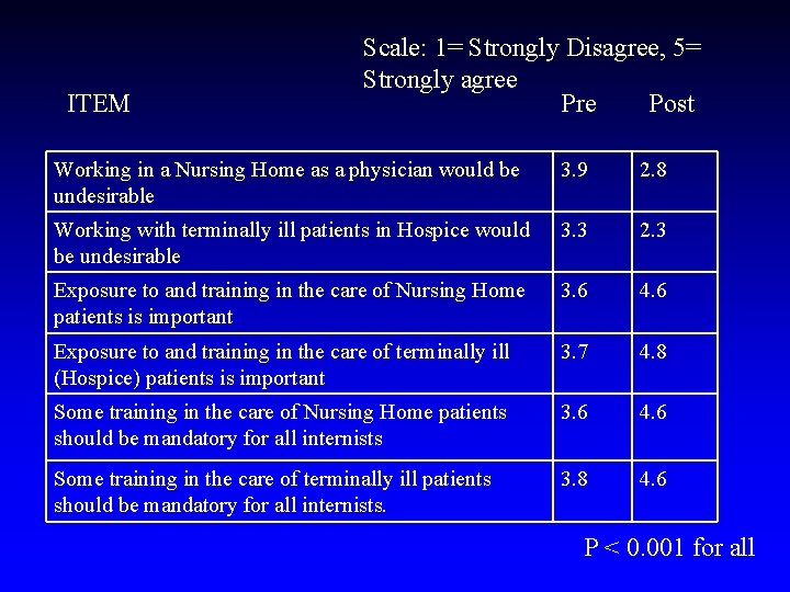 ITEM Scale: 1= Strongly Disagree, 5= Strongly agree Pre Post Working in a Nursing