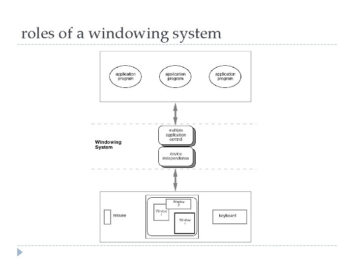 roles of a windowing system 